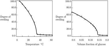 Graphical abstract: The effect of saccharides on equilibrium swelling of thermo-responsive gels