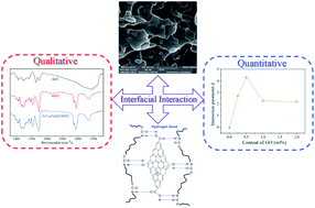 Graphical abstract: Correlation between microstructure and properties of graphene oxide/waterborne polyurethane composites investigated by positron annihilation spectroscopy