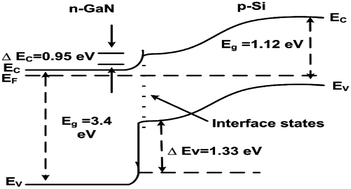 Graphical abstract: Temperature-dependent transport properties of CVD-fabricated n-GaN nanorods/p-Si heterojunction devices