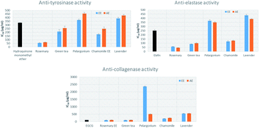 Graphical abstract: Using an UPLC/MS-based untargeted metabolomics approach for assessing the antioxidant capacity and anti-aging potential of selected herbs