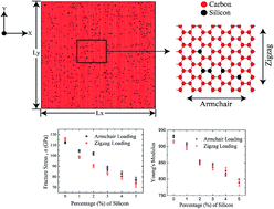 Graphical abstract: Investigation on the mechanical properties and fracture phenomenon of silicon doped graphene by molecular dynamics simulation