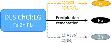 Graphical abstract: Separation of iron(iii), zinc(ii) and lead(ii) from a choline chloride–ethylene glycol deep eutectic solvent by solvent extraction