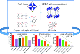 Graphical abstract: Functionalization of MOF-5 with mono-substituents: effects on drug delivery behavior
