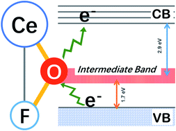 Graphical abstract: Hyper oxygen incorporation in CeF3: a new intermediate-band photocatalyst for antibiotic degradation under visible/NIR light