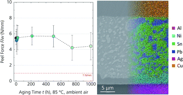 Graphical abstract: Microstructure and long-term stability of solder joints on nickel-plated aluminium formed during short soldering times