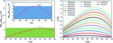 Graphical abstract: Thermally-stable high energy storage performances and large electrocaloric effect over a broad temperature span in lead-free BCZT ceramic