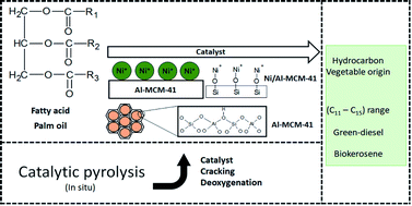 Graphical abstract: Catalytic pyrolysis (Ni/Al-MCM-41) of palm (Elaeis guineensis) oil to obtain renewable hydrocarbons