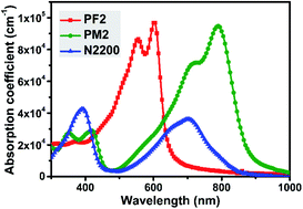 Graphical abstract: Improving the all-polymer solar cell performance by adding a narrow bandgap polymer as the second donor