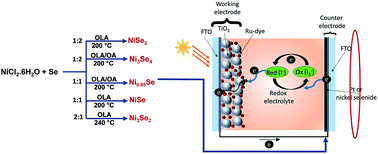 Graphical abstract: Probing the stoichiometry dependent catalytic activity of nickel selenide counter electrodes in the redox reaction of iodide/triiodide electrolyte in dye sensitized solar cells