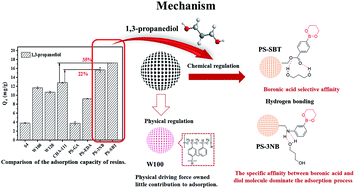 Graphical abstract: The design and synthesis of high efficiency adsorption materials for 1,3-propanediol: physical and chemical structure regulation