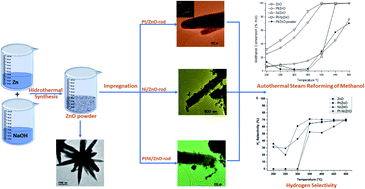 Graphical abstract: Pt–Ni/ZnO-rod catalysts for hydrogen production by steam reforming of methanol with oxygen