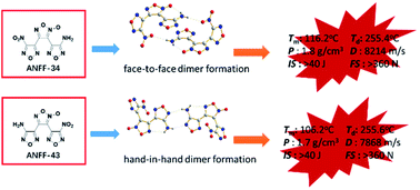 Graphical abstract: A comparative study of the structures, thermal stabilities and energetic performances of two energetic regioisomers: 3(4)-(4-aminofurazan-3-yl)-4(3)-(4-nitrofurazan-3-yl)furoxan