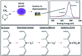 Graphical abstract: Selective formation of pyridinic-type nitrogen-doped graphene and its application in lithium-ion battery anodes
