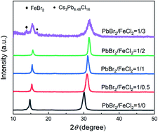 Graphical abstract: The cation–anion co-exchange in CsPb1−xFex(Br1−yCly)3 nanocrystals prepared using a hot injection method