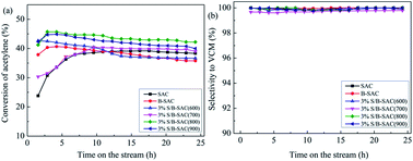 Graphical abstract: Sulphur-doped activated carbon as a metal-free catalyst for acetylene hydrochlorination