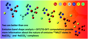 Graphical abstract: Heteroleptic Re(CO)2+ and Re(CO)3+ complexes with α-diimines: similarities and differences in their luminescence properties