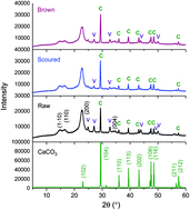 Graphical abstract: Thermal properties and surface chemistry of cotton varieties mineralized with calcium carbonate polymorphs by cyclic dipping