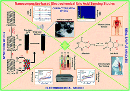 Graphical abstract: Synthesis of Ni2+ ion doped ZnO–MWCNTs nanocomposites using an in situ sol–gel method: an ultra sensitive non-enzymatic uric acid sensing electrode material