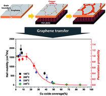 Graphical abstract: Cu oxidation kinetics through graphene and its effect on the electrical properties of graphene