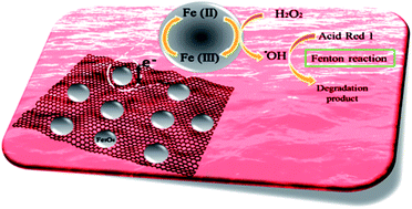 Graphical abstract: A green synthesis of nanocatalysts based on reduced graphene oxide/magnetic nanoparticles for the degradation of Acid Red 1