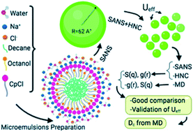 Graphical abstract: Static and dynamic properties of decane/water microemulsions stabilized by cetylpyridinium chloride cationic surfactant and octanol cosurfactant