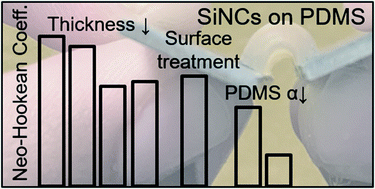 Graphical abstract: Mechanical behavior of SiNC layers on PDMS: effects of layer thickness, PDMS modulus, and SiNC surface functionality