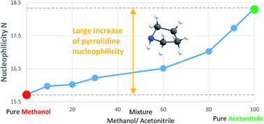 Graphical abstract: Influence of solvent mixture on nucleophilicity parameters: the case of pyrrolidine in methanol–acetonitrile