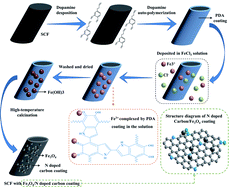 Graphical abstract: In situ formation of Fe3O4/N-doped carbon coating on the surface of carbon fiber with improved electromagnetic wave-absorption property