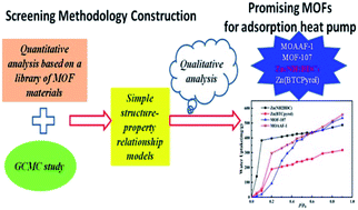 Graphical abstract: Screening of metal–organic frameworks for water adsorption heat transformation using structure–property relationships