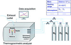 Graphical abstract: Thermogravimetric analysis of soot combustion in the presence of ash and soluble organic fraction