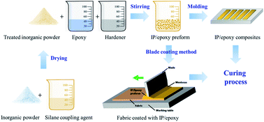 Graphical abstract: Effect of curing conditions on the cutting resistance of fabrics coated with inorganic-powder-reinforced epoxy composite
