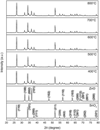 Graphical abstract: Ultrasensitive and low detection limit of acetone gas sensor based on ZnO/SnO2 thick films