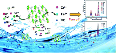 Graphical abstract: Di-functional luminescent sensors based on Y3+ doped Eu3+ and Tb3+ coordination polymers: fast response and visible detection of Cr3+, Fe3+ ions in aqueous solutions and acetone