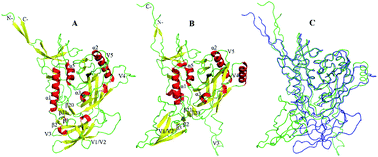 Graphical abstract: Probing intrinsic dynamics and conformational transition of HIV gp120 by molecular dynamics simulation