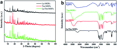 Graphical abstract: DOX sensitized upconversion metal–organic frameworks for the pH responsive release and real-time detection of doxorubicin hydrochloride