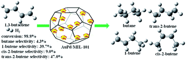 Graphical abstract: Bimetallic Au–Pd alloy nanoparticles supported on MIL-101(Cr) as highly efficient catalysts for selective hydrogenation of 1,3-butadiene