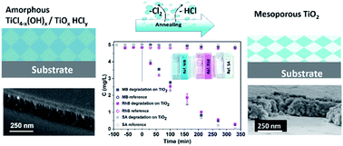 Graphical abstract: Mesoporous TiO2 anatase films for enhanced photocatalytic activity under UV and visible light