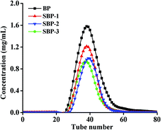 Graphical abstract: Preparation, characterization, antioxidant and antiglycation activities of selenized polysaccharides from blackcurrant