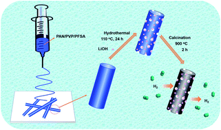 Graphical abstract: Li–fluorine codoped electrospun carbon nanofibers for enhanced hydrogen storage
