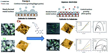 Graphical abstract: A novel viewpoint of an imidazole derivative ionic liquid as an additive for cobalt and nickel electrodeposition