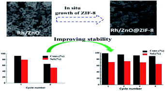 Graphical abstract: Enhancing the stability of the Rh/ZnO catalyst by the growth of ZIF-8 for the hydroformylation of higher olefins