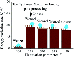 Graphical abstract: A minimum energy optimization approach for simulations of the droplet wetting modes using the cellular Potts model