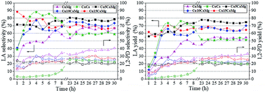 Graphical abstract: Cu catalysts supported on CaO/MgO for glycerol conversion to lactic acid in alkaline medium employing a continuous flow reaction system