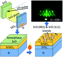 Graphical abstract: Simultaneous heteroepitaxial growth of SrO (001) and SrO (111) during strontium-assisted deoxidation of the Si (001) surface
