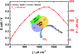 Graphical abstract: Rhodium effects on Pt anode materials in a direct alkaline ethanol fuel cell