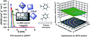 Graphical abstract: Toluene adsorption on porous Cu–BDC@OAC composite at various operating conditions: optimization by response surface methodology