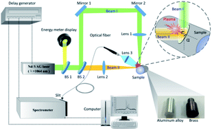 Graphical abstract: Time-resolved characteristics of laser induced breakdown spectroscopy on non-flat samples by single beam splitting