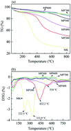 Graphical abstract: Preparation of biochar by mango peel and its adsorption characteristics of Cd(ii) in solution