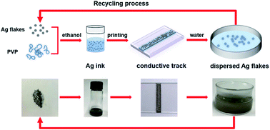 Graphical abstract: Highly conductive and transient tracks based on silver flakes and a polyvinyl pyrrolidone composite