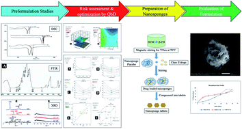 Graphical abstract: Design and formulation of polymeric nanosponge tablets with enhanced solubility for combination therapy